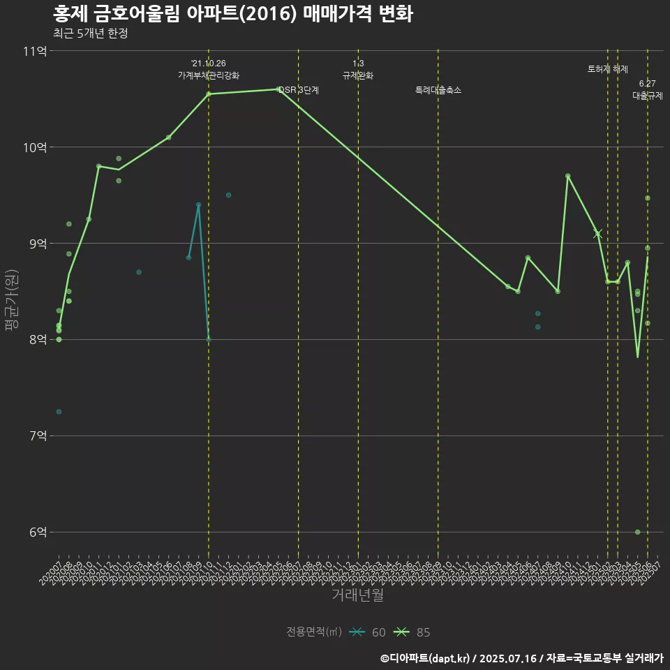 홍제 금호어울림 아파트(2016) 매매가격 변화