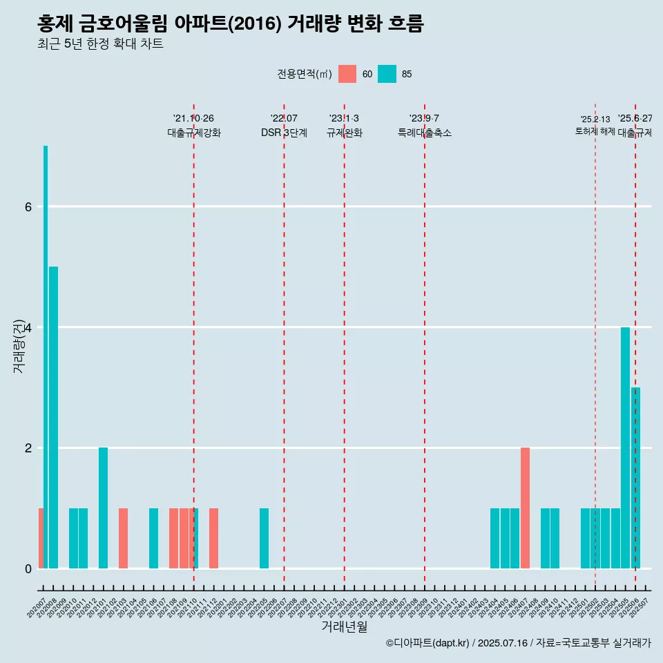 홍제 금호어울림 아파트(2016) 거래량 변화 흐름