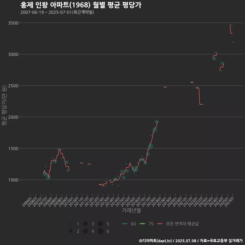 홍제 인왕 아파트(1968) 월별 평균 평당가