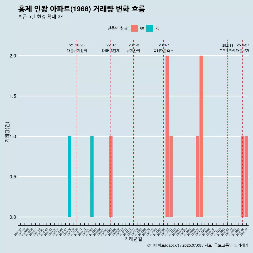 홍제 인왕 아파트(1968) 거래량 변화 흐름