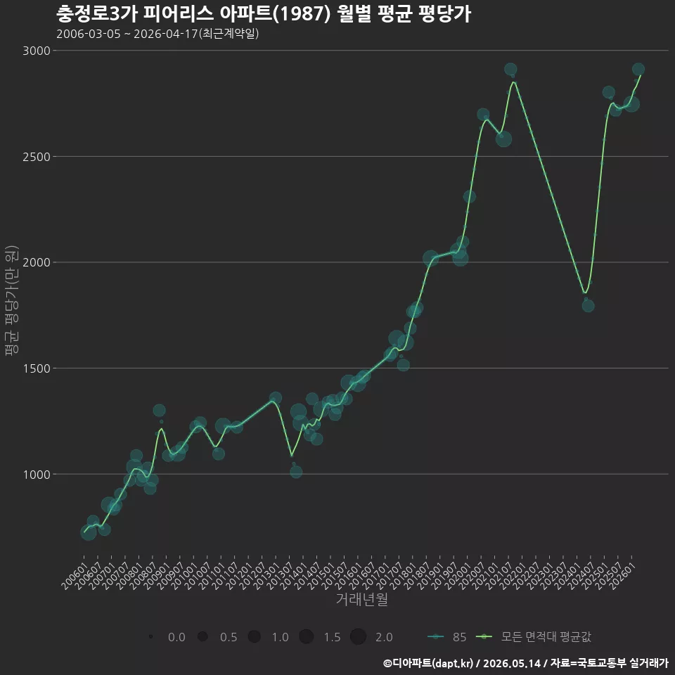 충정로3가 피어리스 아파트(1987) 월별 평균 평당가