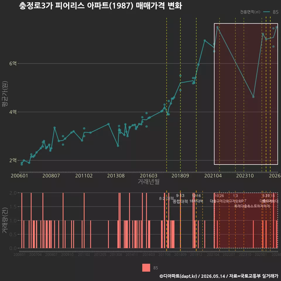 충정로3가 피어리스 아파트(1987) 매매가격 변화