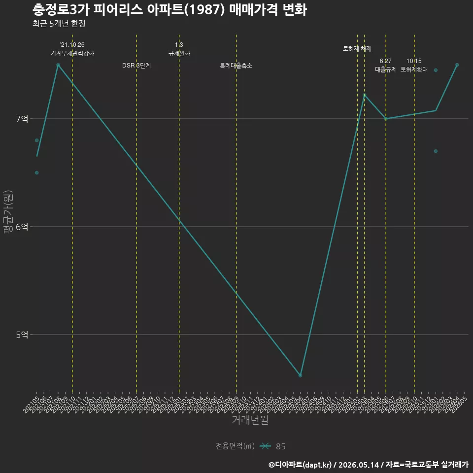 충정로3가 피어리스 아파트(1987) 매매가격 변화