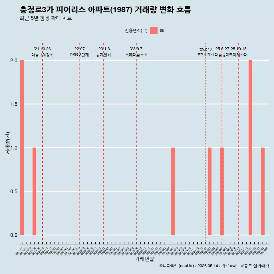 충정로3가 피어리스 아파트(1987) 거래량 변화 흐름