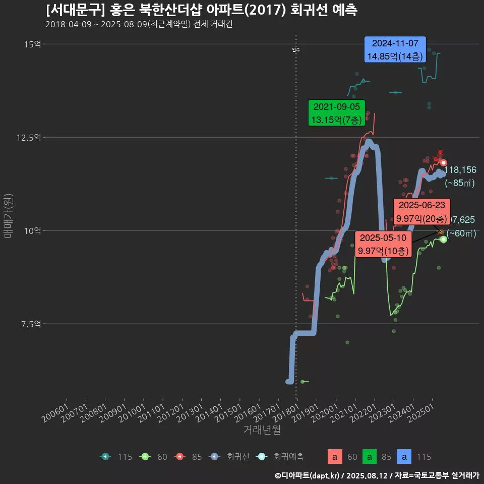 [서대문구] 홍은 북한산더샵 아파트(2017) 회귀선 예측