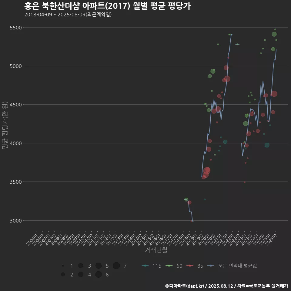 홍은 북한산더샵 아파트(2017) 월별 평균 평당가