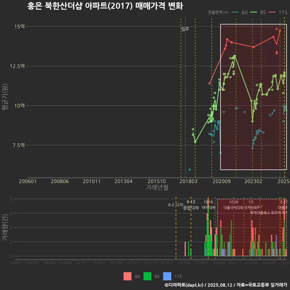 홍은 북한산더샵 아파트(2017) 매매가격 변화