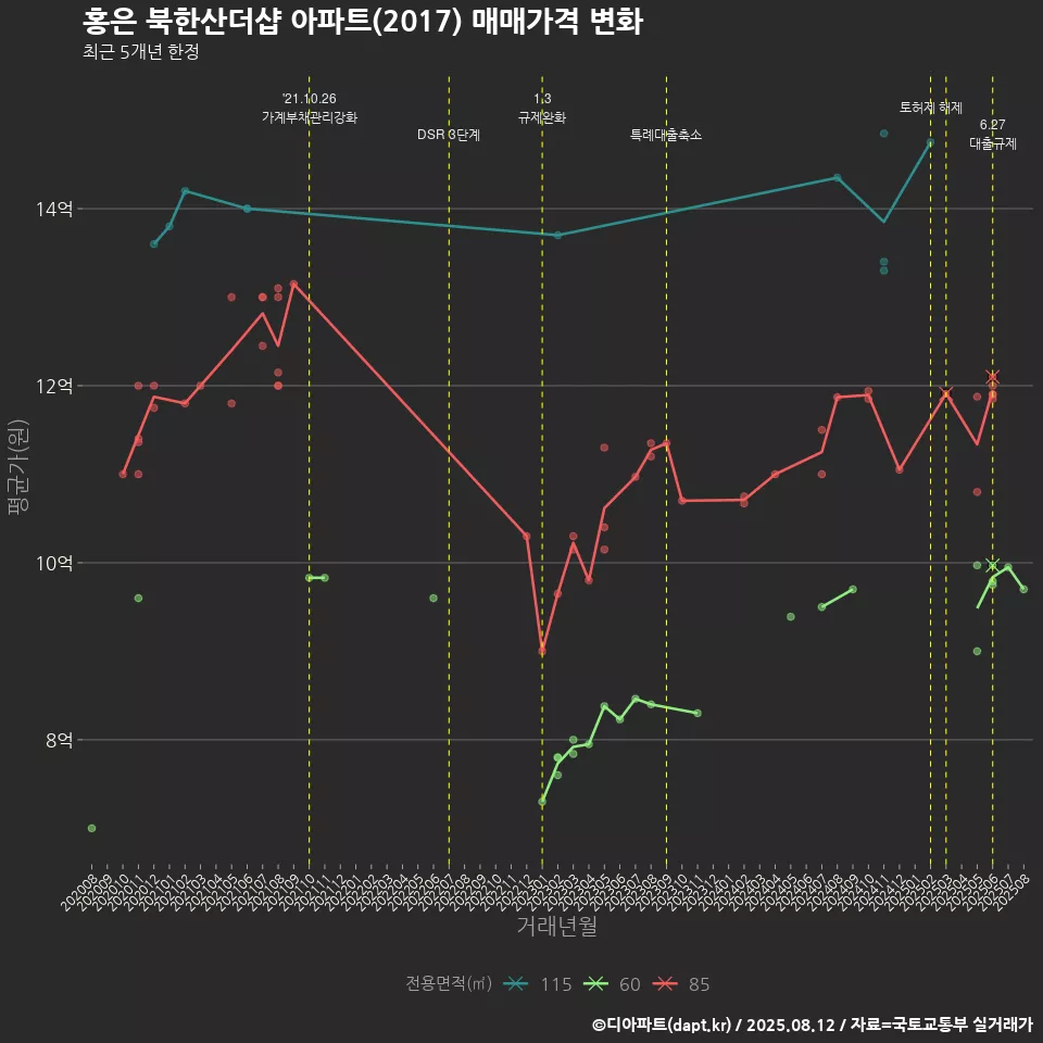 홍은 북한산더샵 아파트(2017) 매매가격 변화