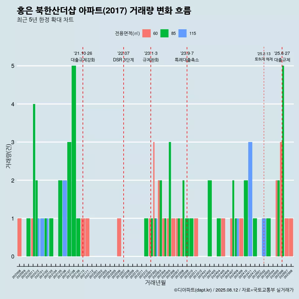 홍은 북한산더샵 아파트(2017) 거래량 변화 흐름