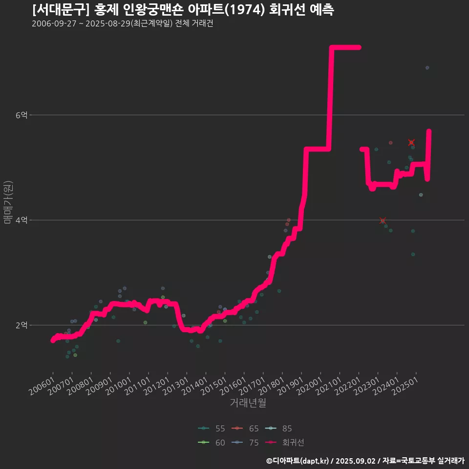 [서대문구] 홍제 인왕궁맨숀 아파트(1974) 회귀선 예측