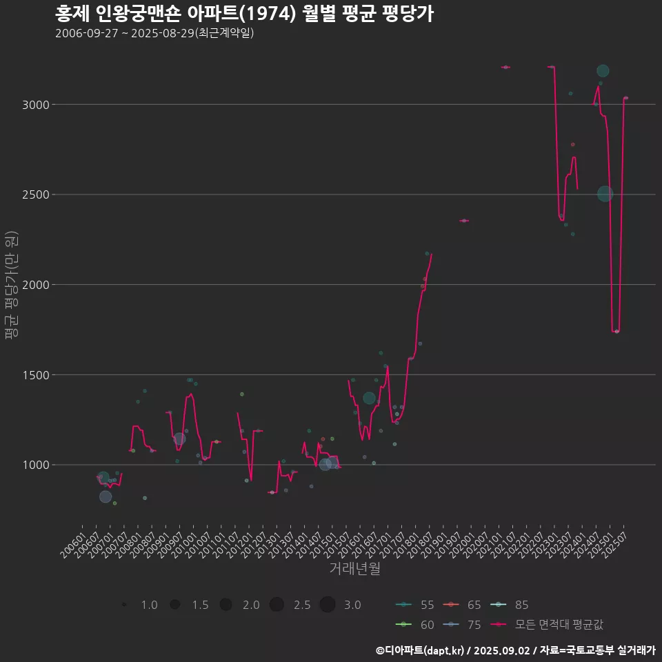 홍제 인왕궁맨숀 아파트(1974) 월별 평균 평당가