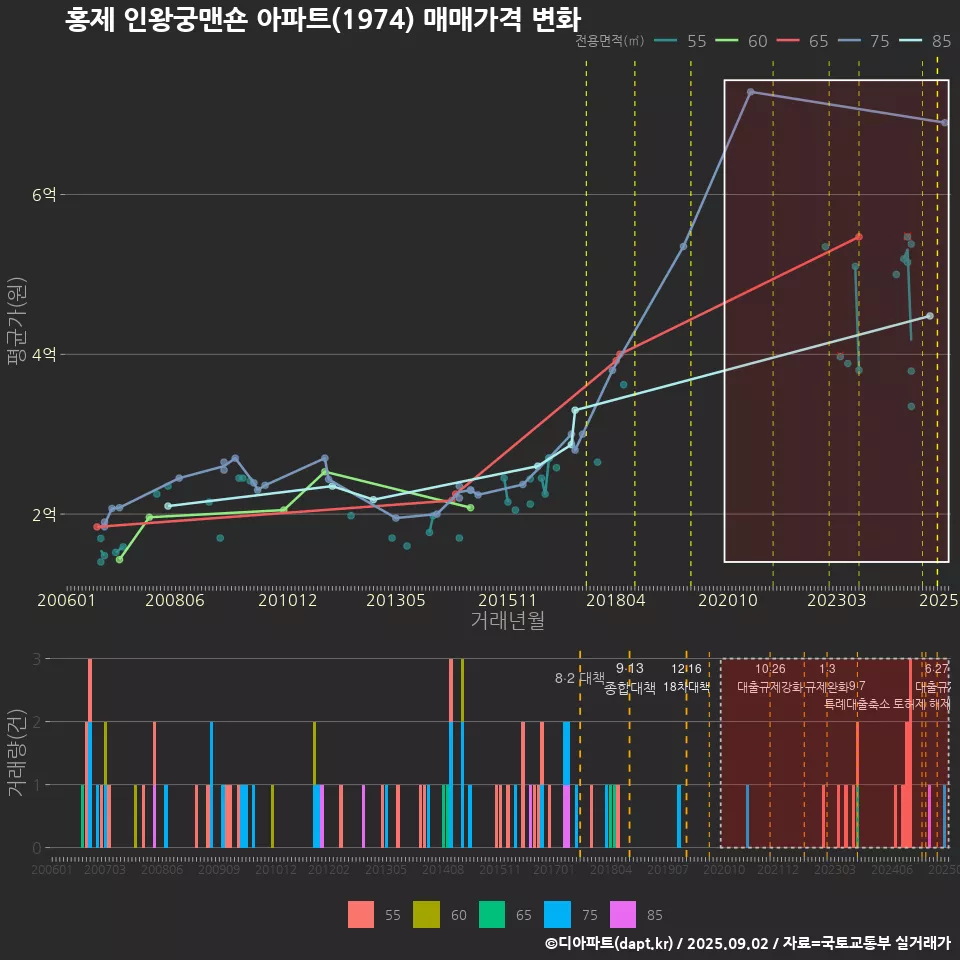 홍제 인왕궁맨숀 아파트(1974) 매매가격 변화