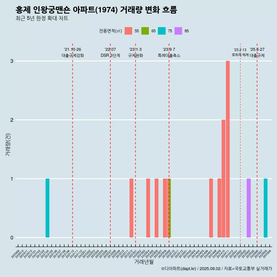 홍제 인왕궁맨숀 아파트(1974) 거래량 변화 흐름