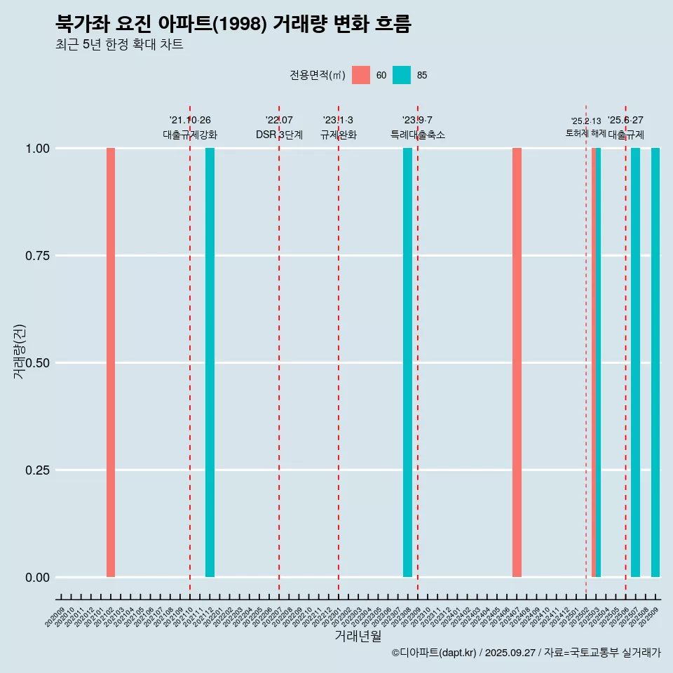 북가좌 요진 아파트(1998) 거래량 변화 흐름