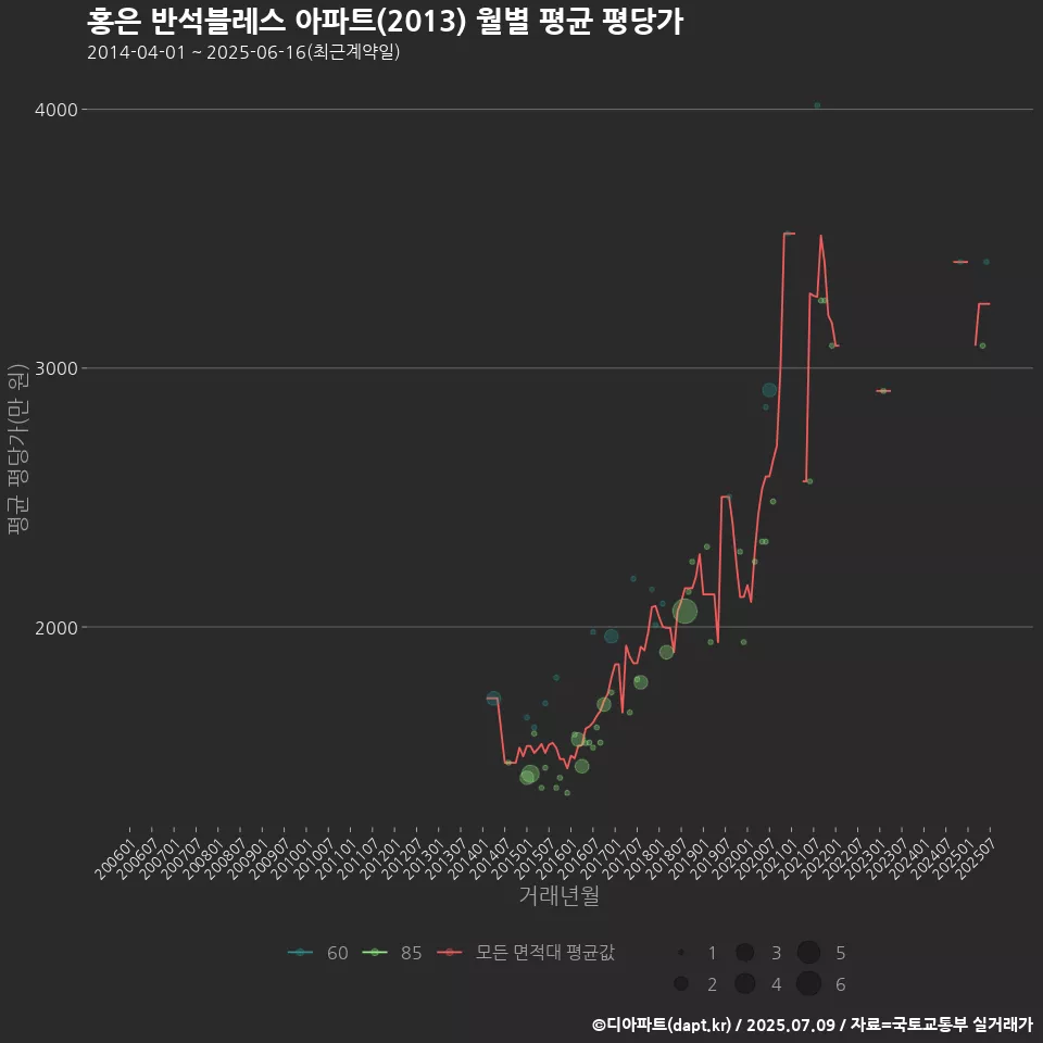 홍은 반석블레스 아파트(2013) 월별 평균 평당가