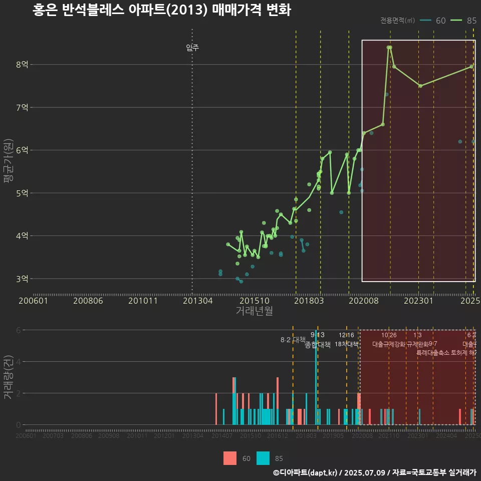 홍은 반석블레스 아파트(2013) 매매가격 변화