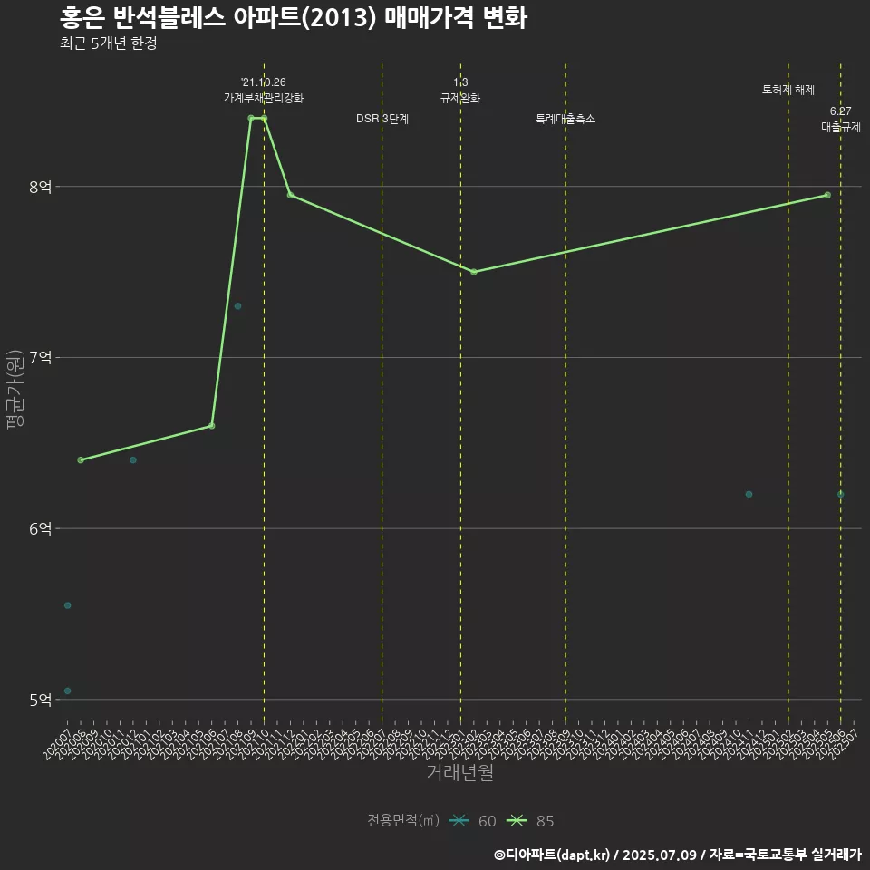 홍은 반석블레스 아파트(2013) 매매가격 변화