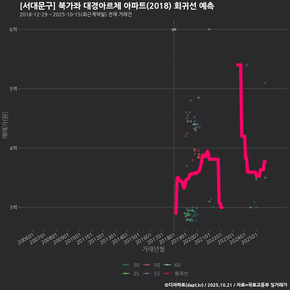 [서대문구] 북가좌 대경아르체 아파트(2018) 회귀선 예측