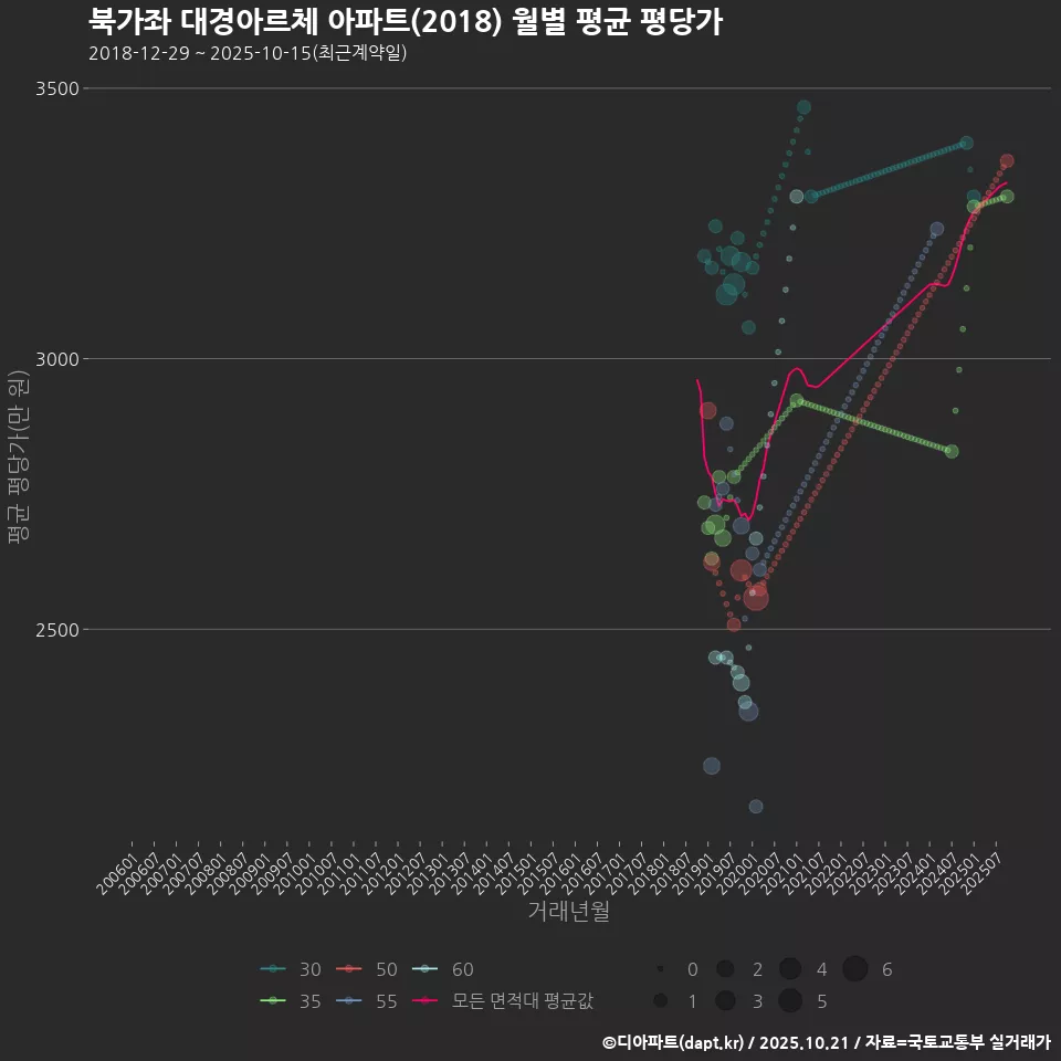 북가좌 대경아르체 아파트(2018) 월별 평균 평당가