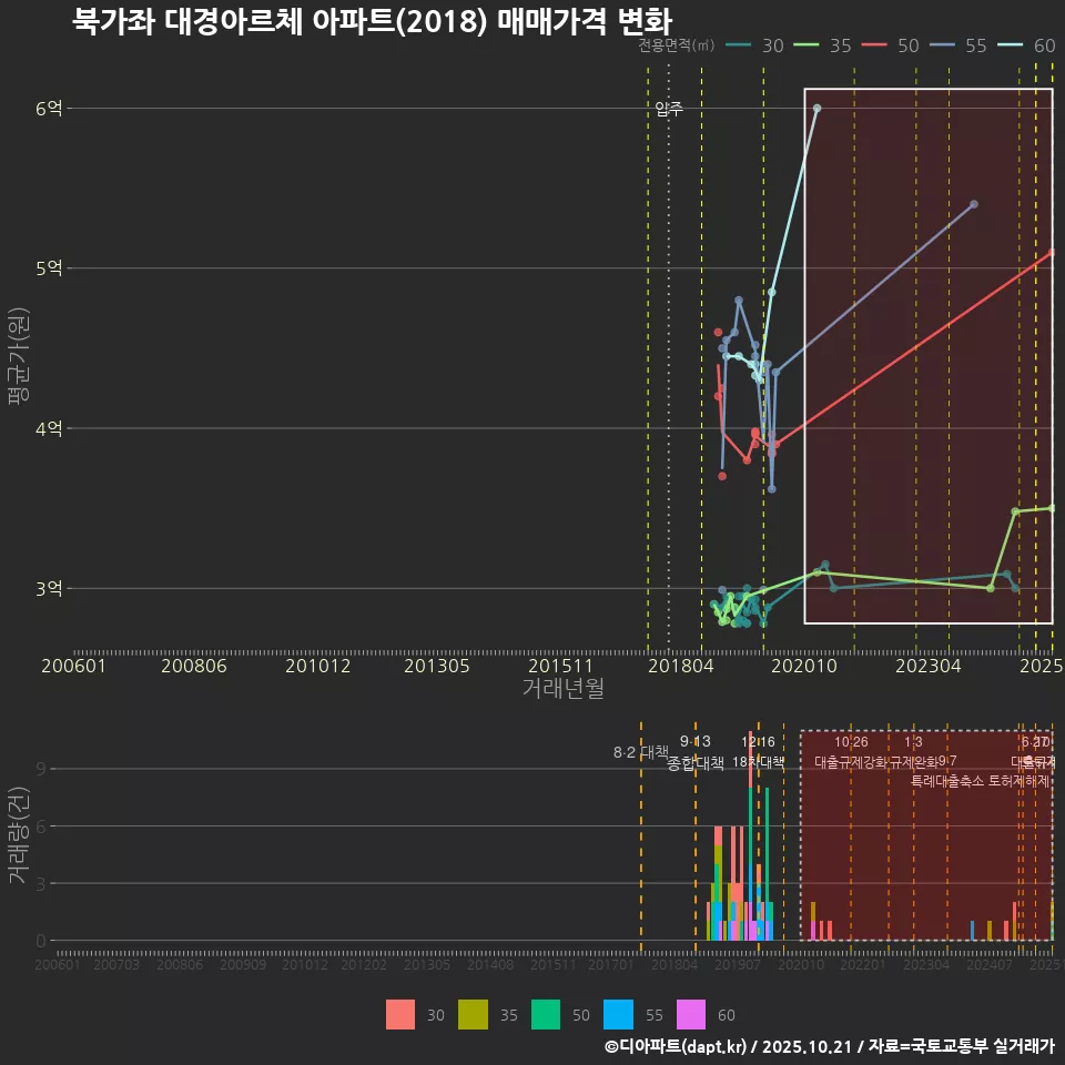 북가좌 대경아르체 아파트(2018) 매매가격 변화