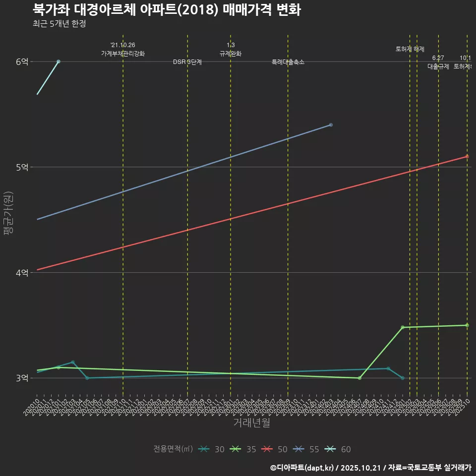 북가좌 대경아르체 아파트(2018) 매매가격 변화
