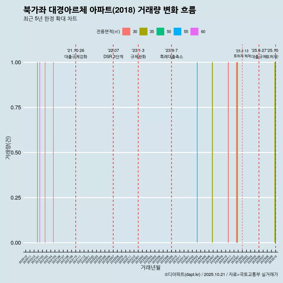 북가좌 대경아르체 아파트(2018) 거래량 변화 흐름