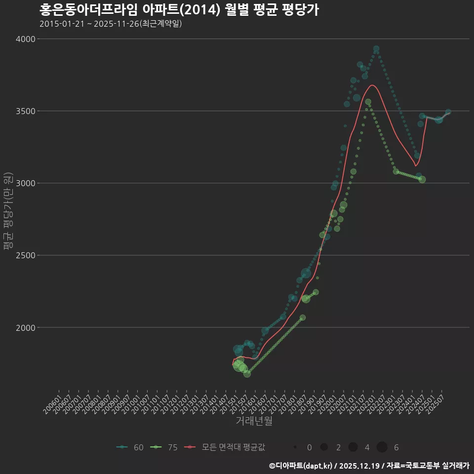 홍은동아더프라임 아파트(2014) 월별 평균 평당가