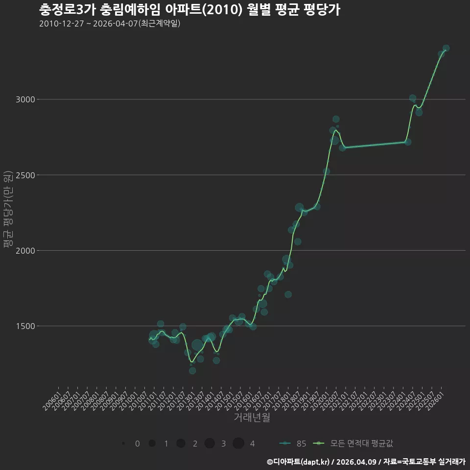 충정로3가 충림예하임 아파트(2010) 월별 평균 평당가