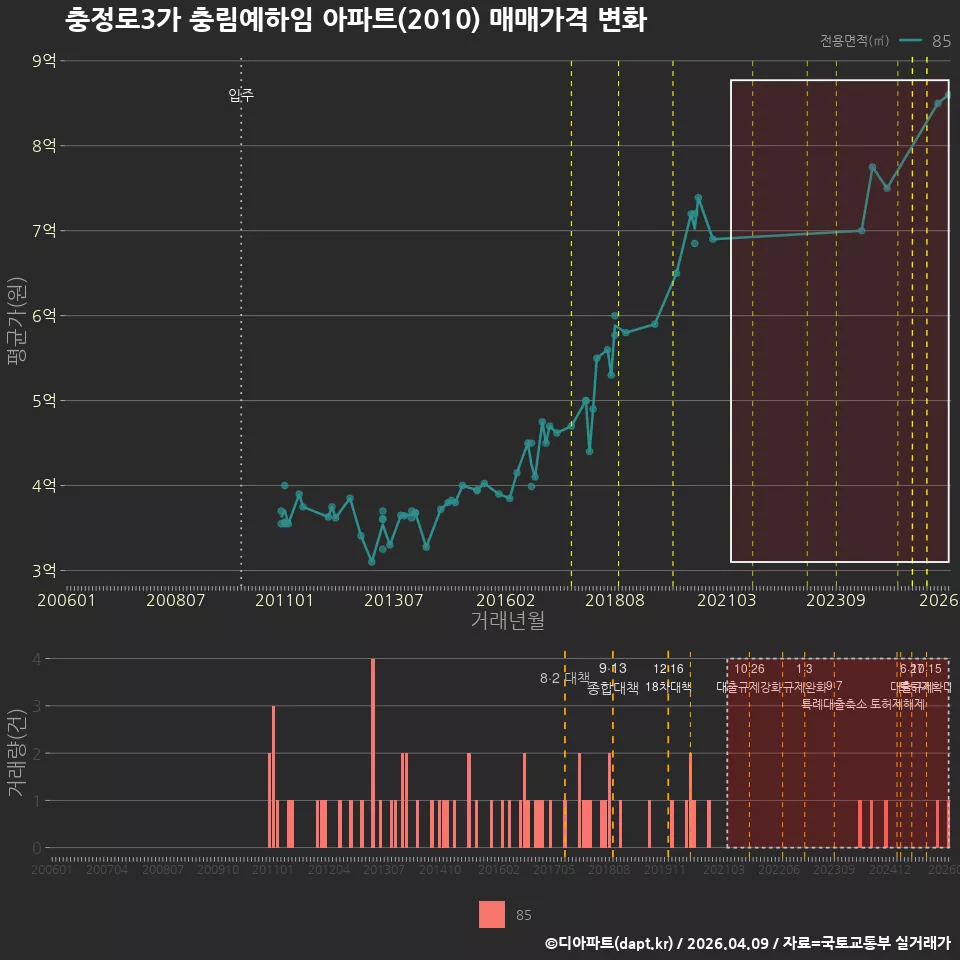 충정로3가 충림예하임 아파트(2010) 매매가격 변화