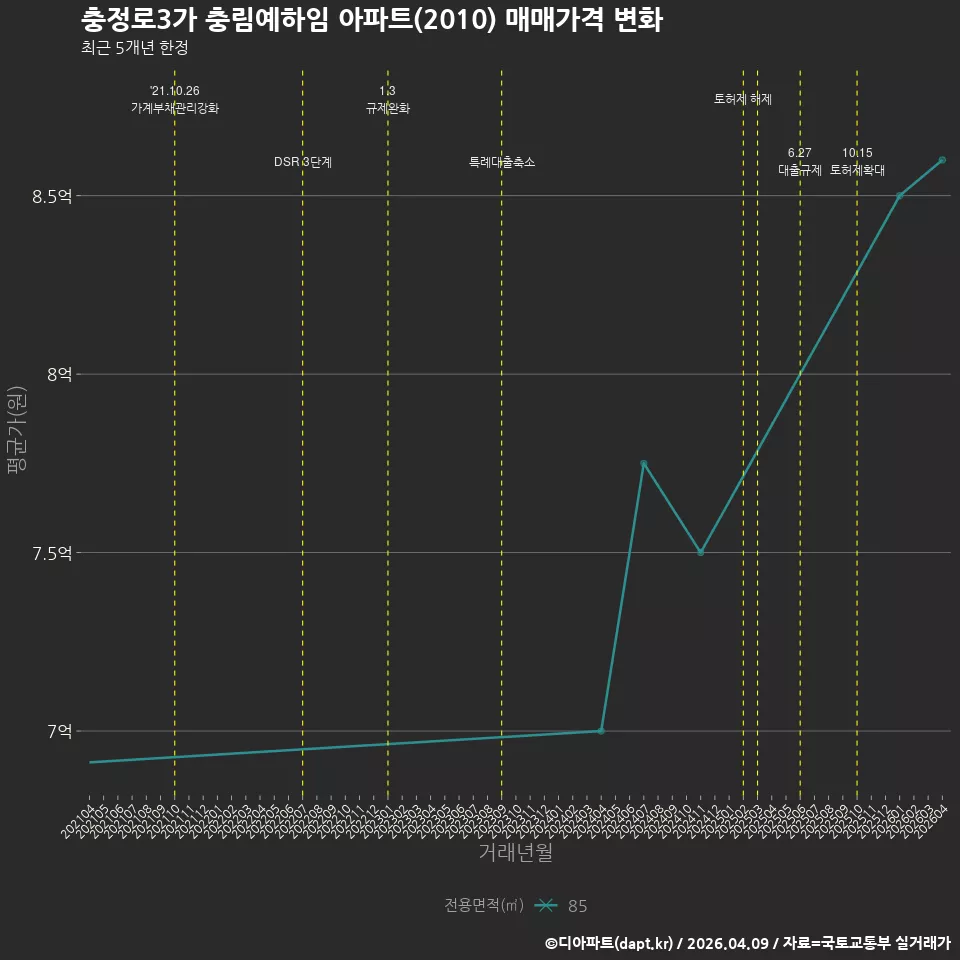 충정로3가 충림예하임 아파트(2010) 매매가격 변화