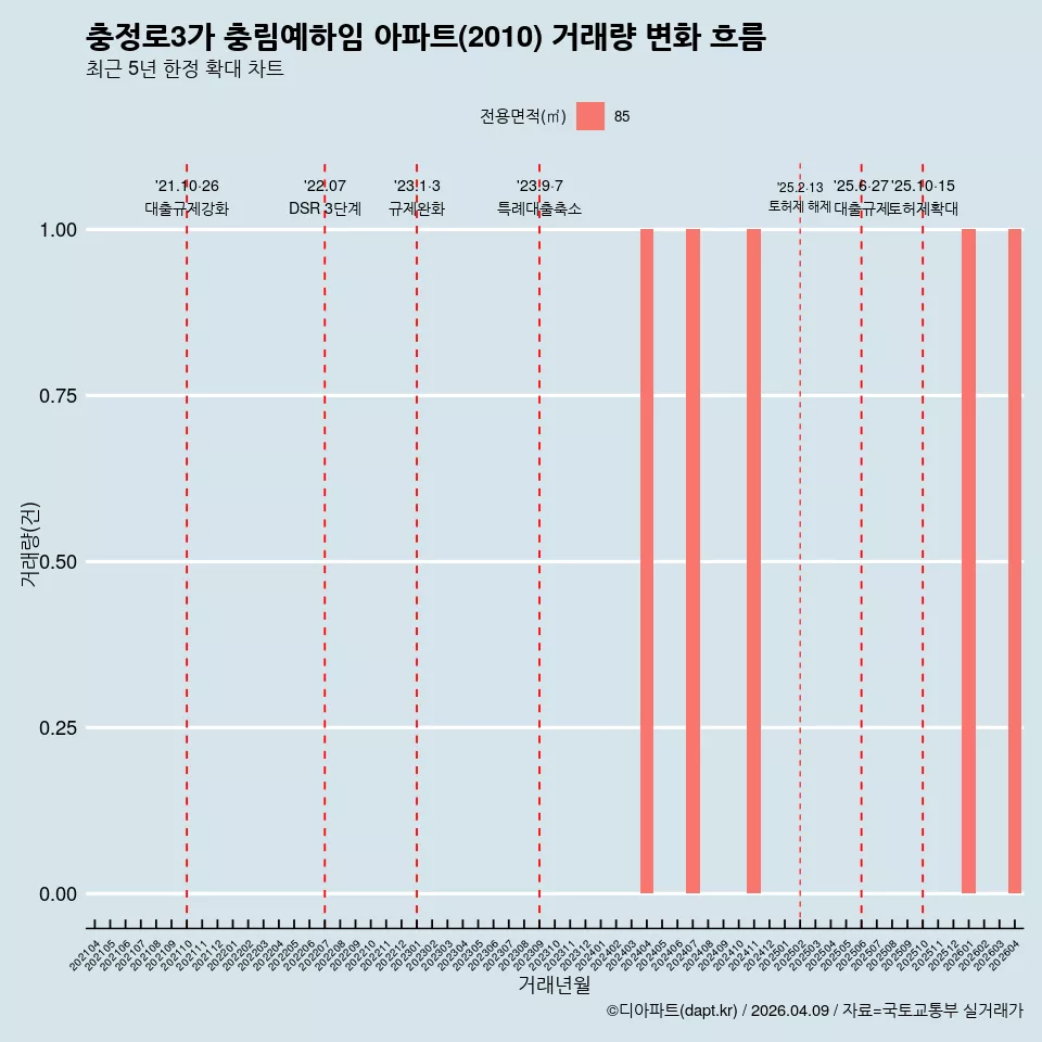 충정로3가 충림예하임 아파트(2010) 거래량 변화 흐름