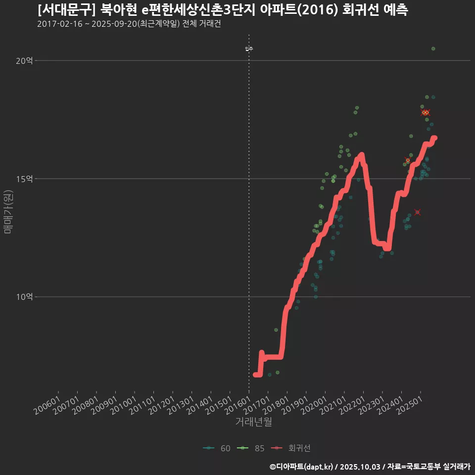 [서대문구] 북아현 e편한세상신촌3단지 아파트(2016) 회귀선 예측