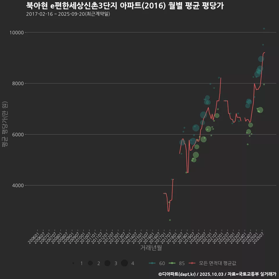 북아현 e편한세상신촌3단지 아파트(2016) 월별 평균 평당가
