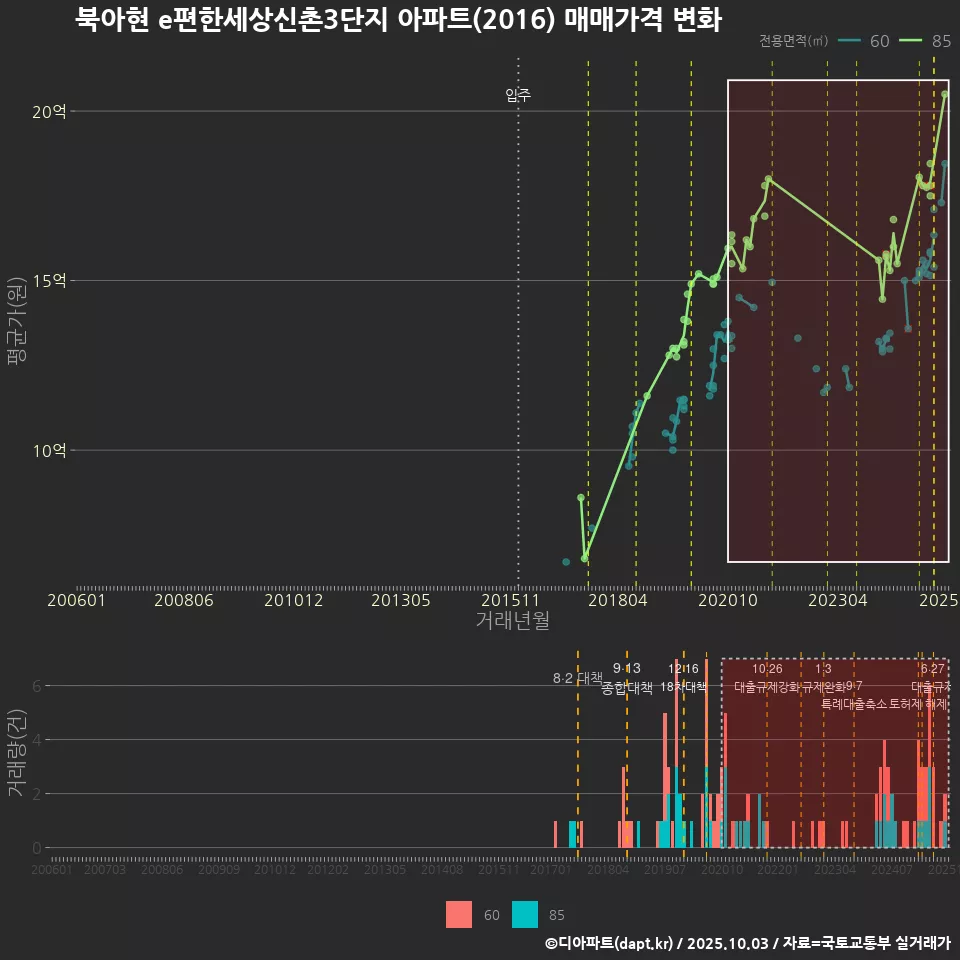 북아현 e편한세상신촌3단지 아파트(2016) 매매가격 변화