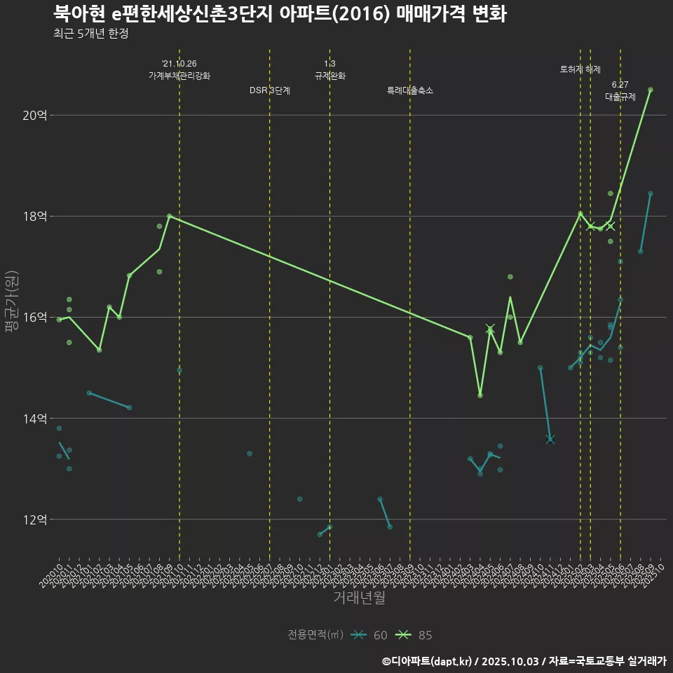 북아현 e편한세상신촌3단지 아파트(2016) 매매가격 변화