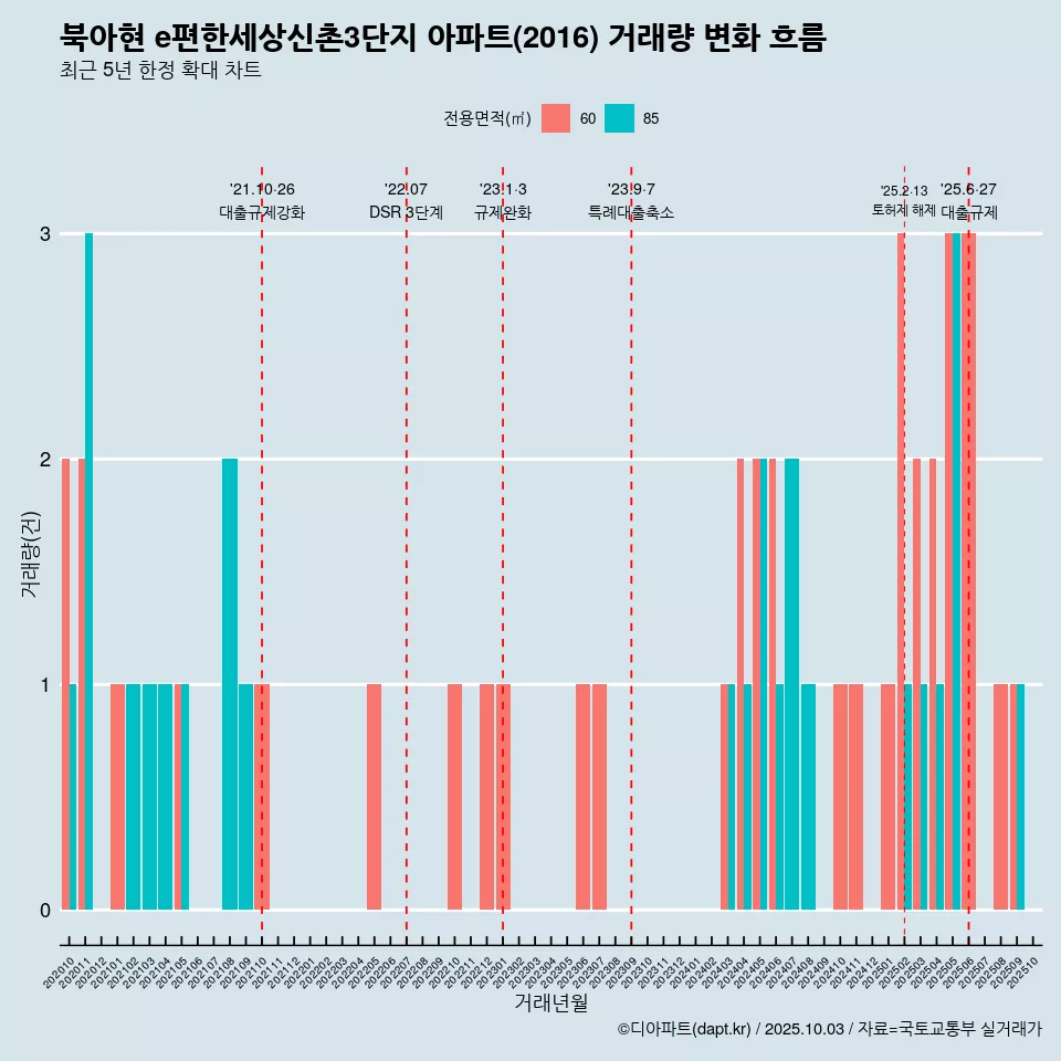 북아현 e편한세상신촌3단지 아파트(2016) 거래량 변화 흐름