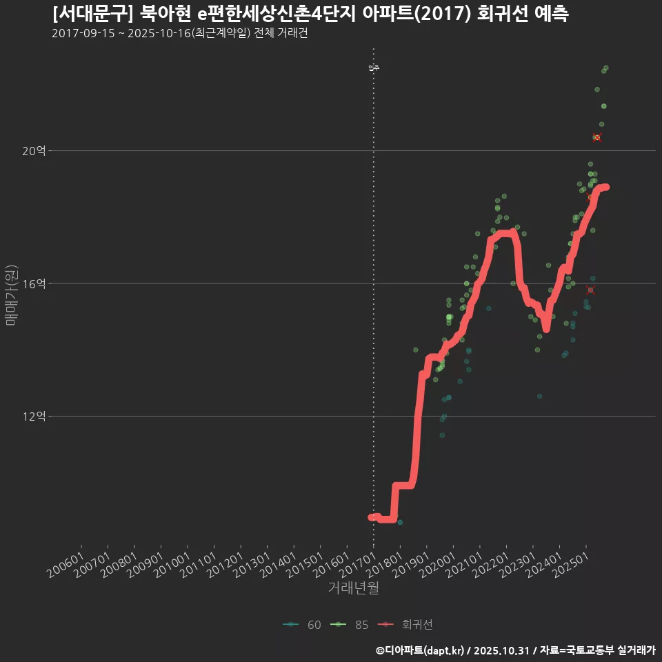 [서대문구] 북아현 e편한세상신촌4단지 아파트(2017) 회귀선 예측