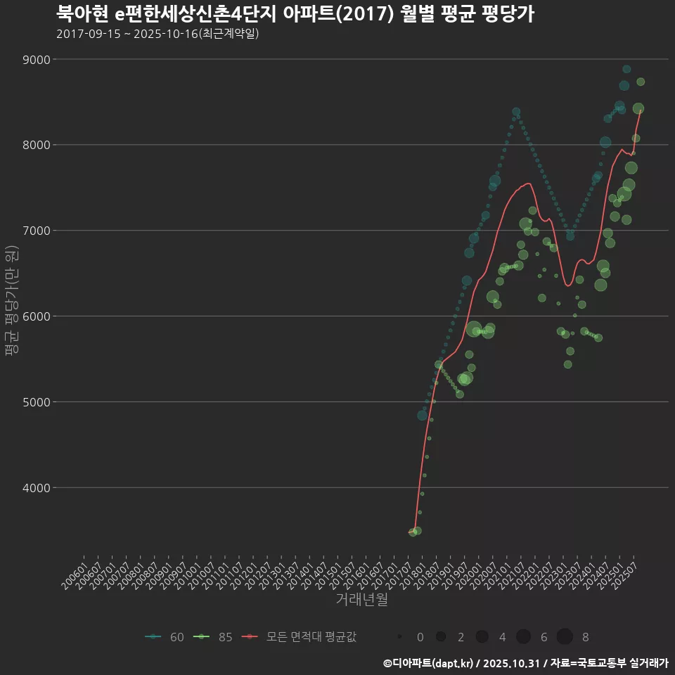 북아현 e편한세상신촌4단지 아파트(2017) 월별 평균 평당가