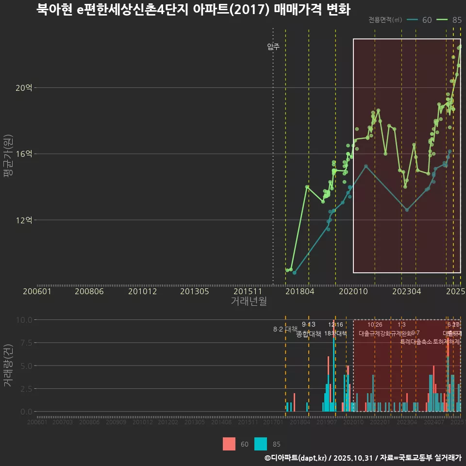 북아현 e편한세상신촌4단지 아파트(2017) 매매가격 변화