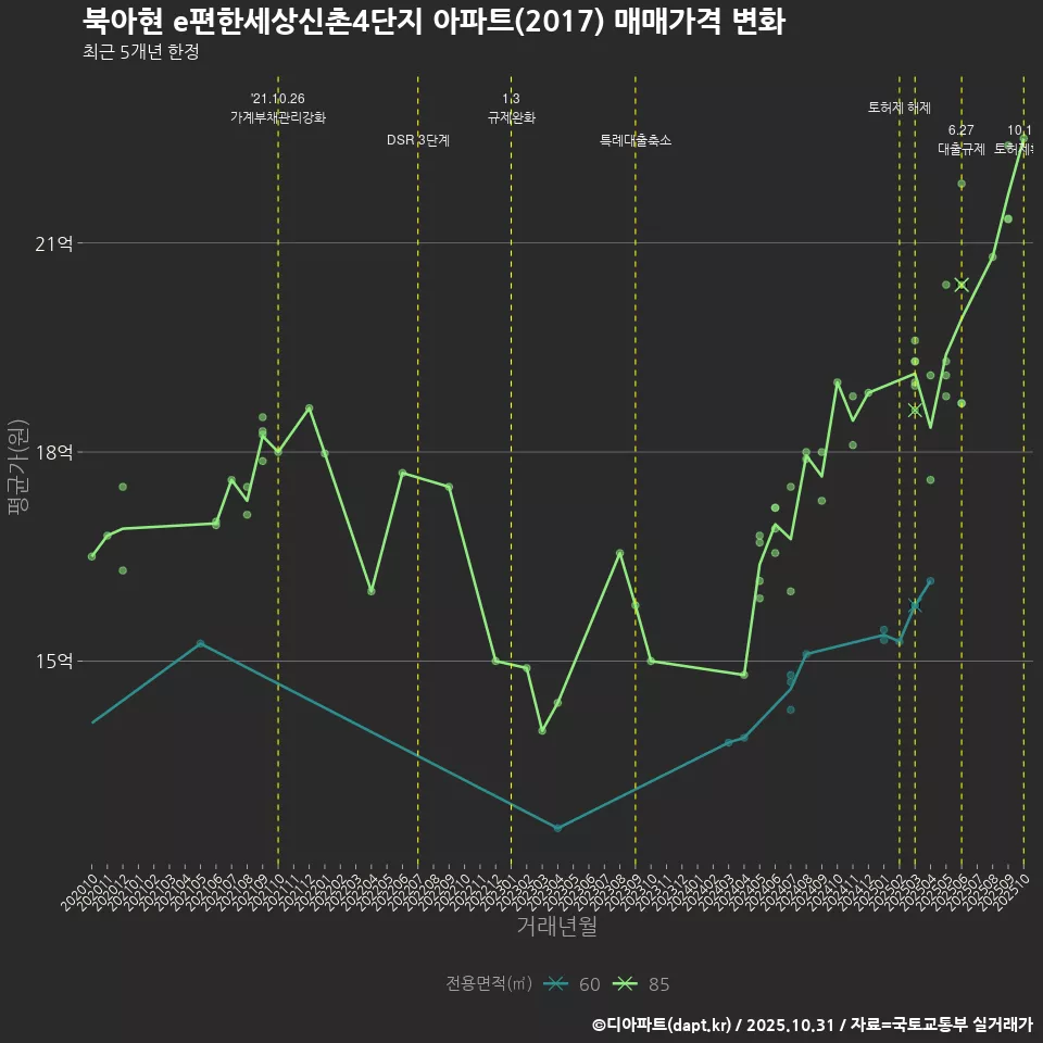 북아현 e편한세상신촌4단지 아파트(2017) 매매가격 변화