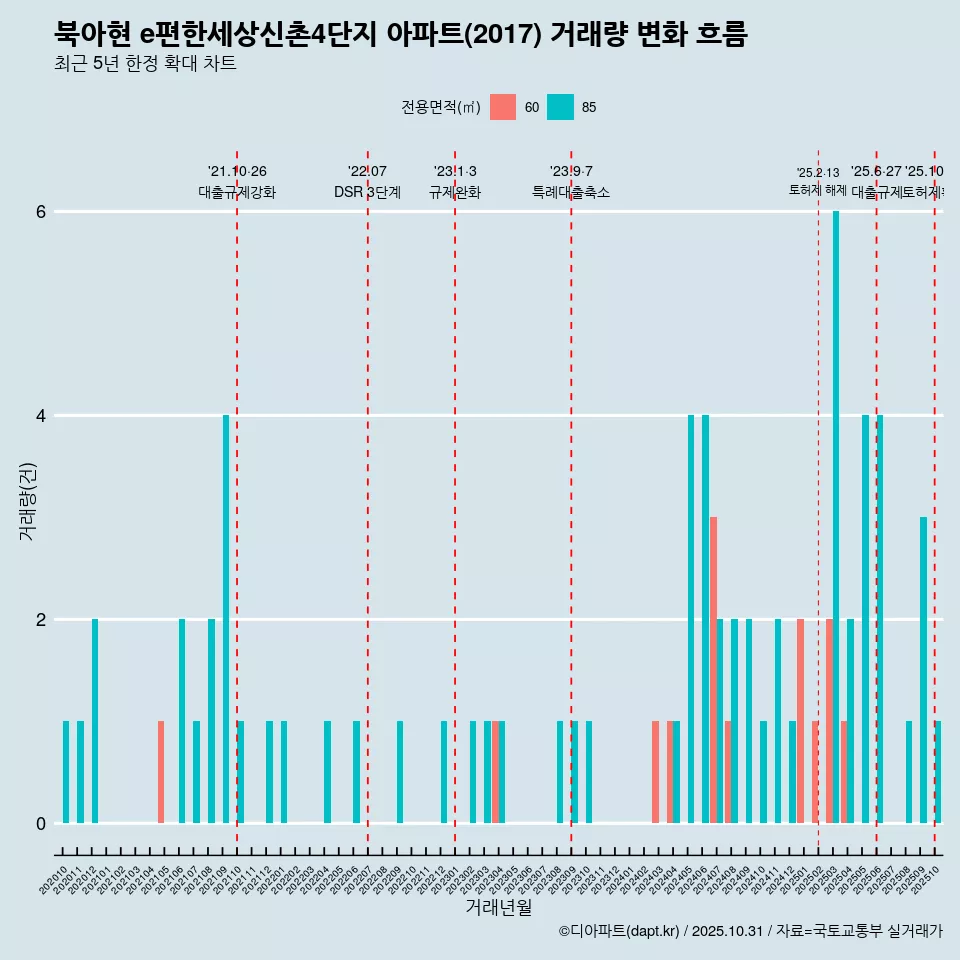 북아현 e편한세상신촌4단지 아파트(2017) 거래량 변화 흐름