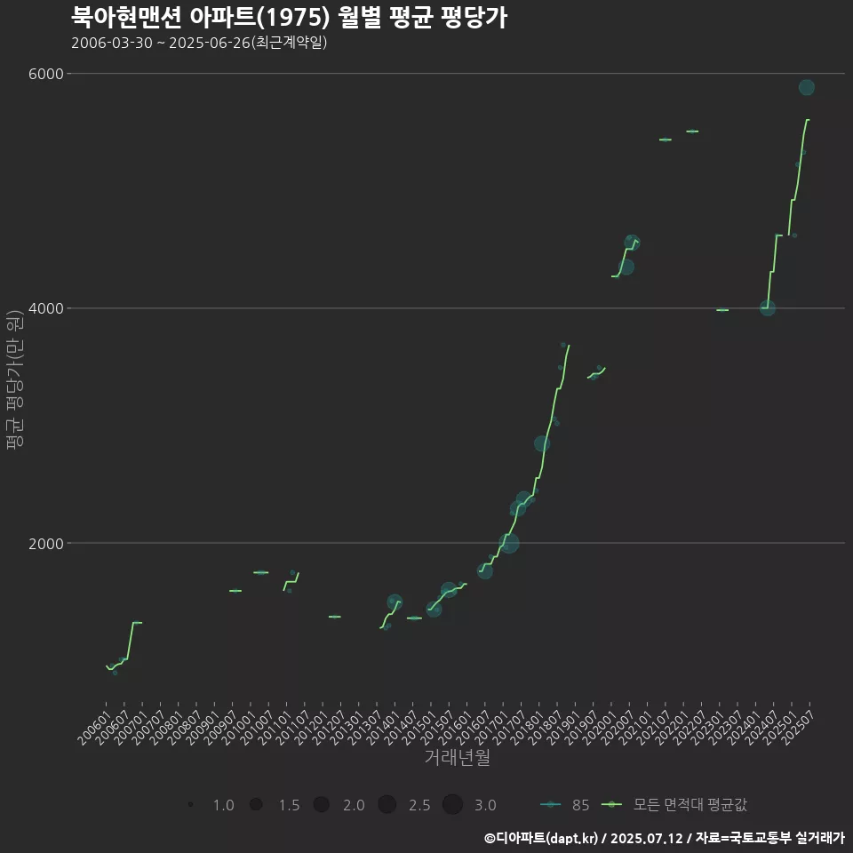 북아현맨션 아파트(1975) 월별 평균 평당가