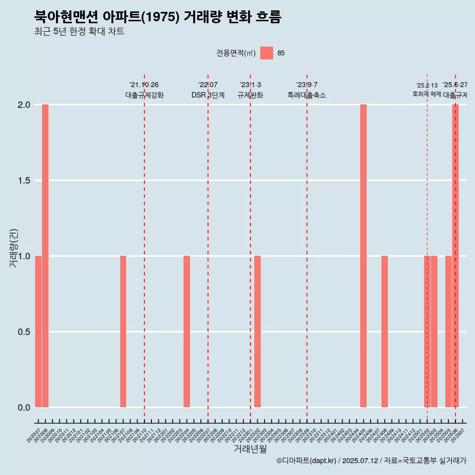 북아현맨션 아파트(1975) 거래량 변화 흐름