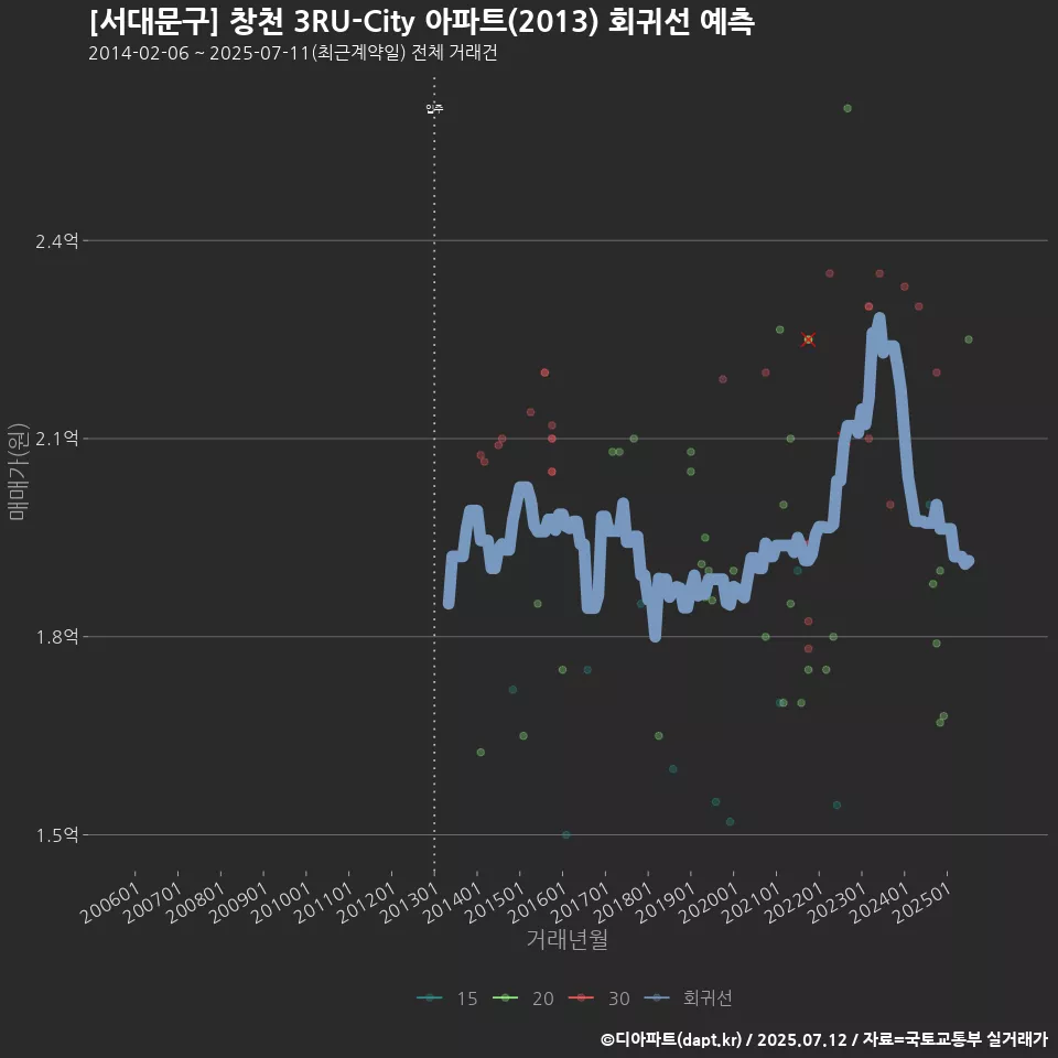 [서대문구] 창천 3RU-City 아파트(2013) 회귀선 예측