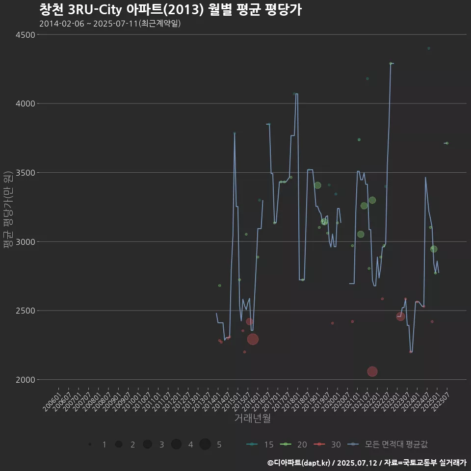 창천 3RU-City 아파트(2013) 월별 평균 평당가
