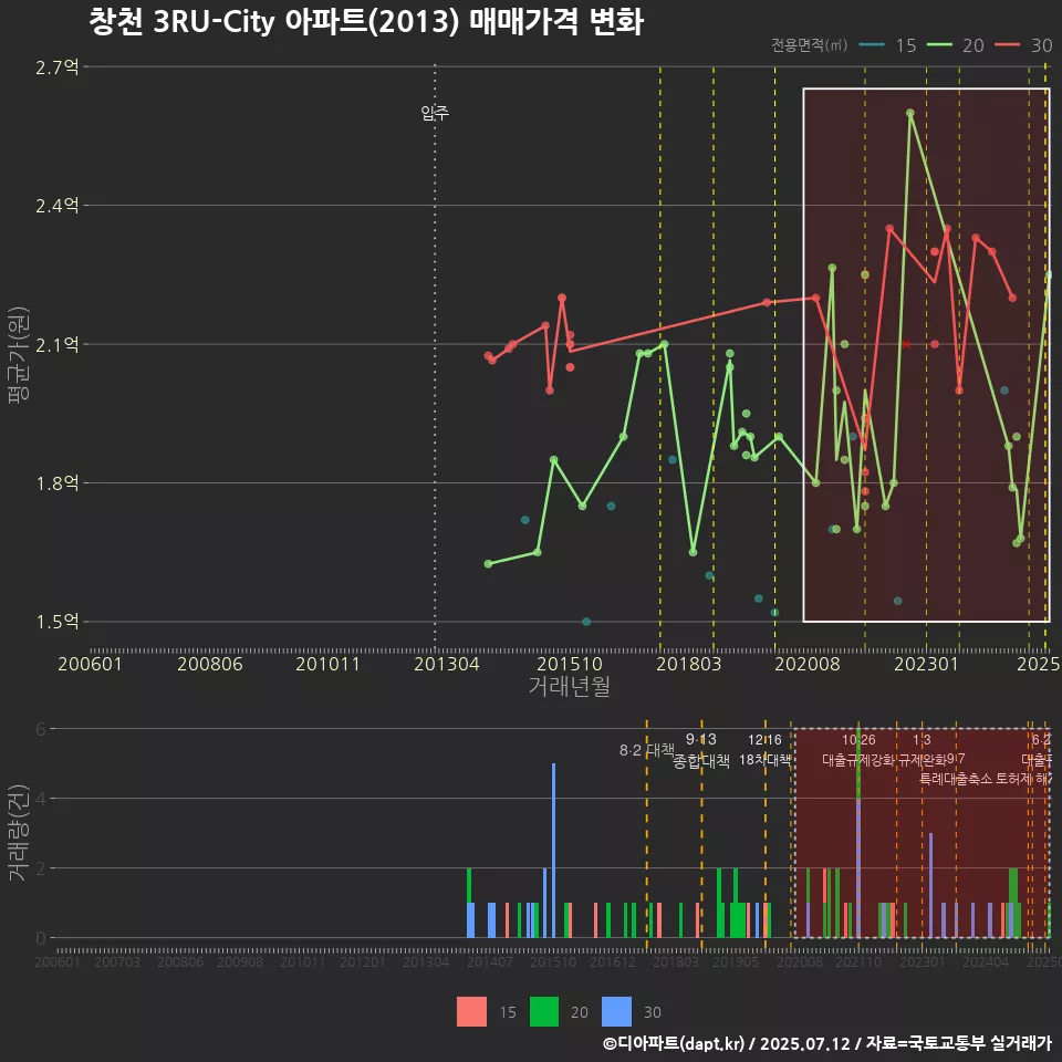 창천 3RU-City 아파트(2013) 매매가격 변화