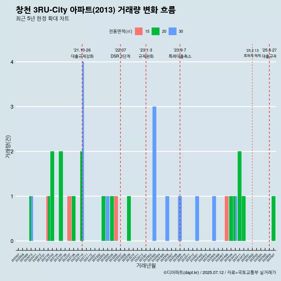 창천 3RU-City 아파트(2013) 거래량 변화 흐름