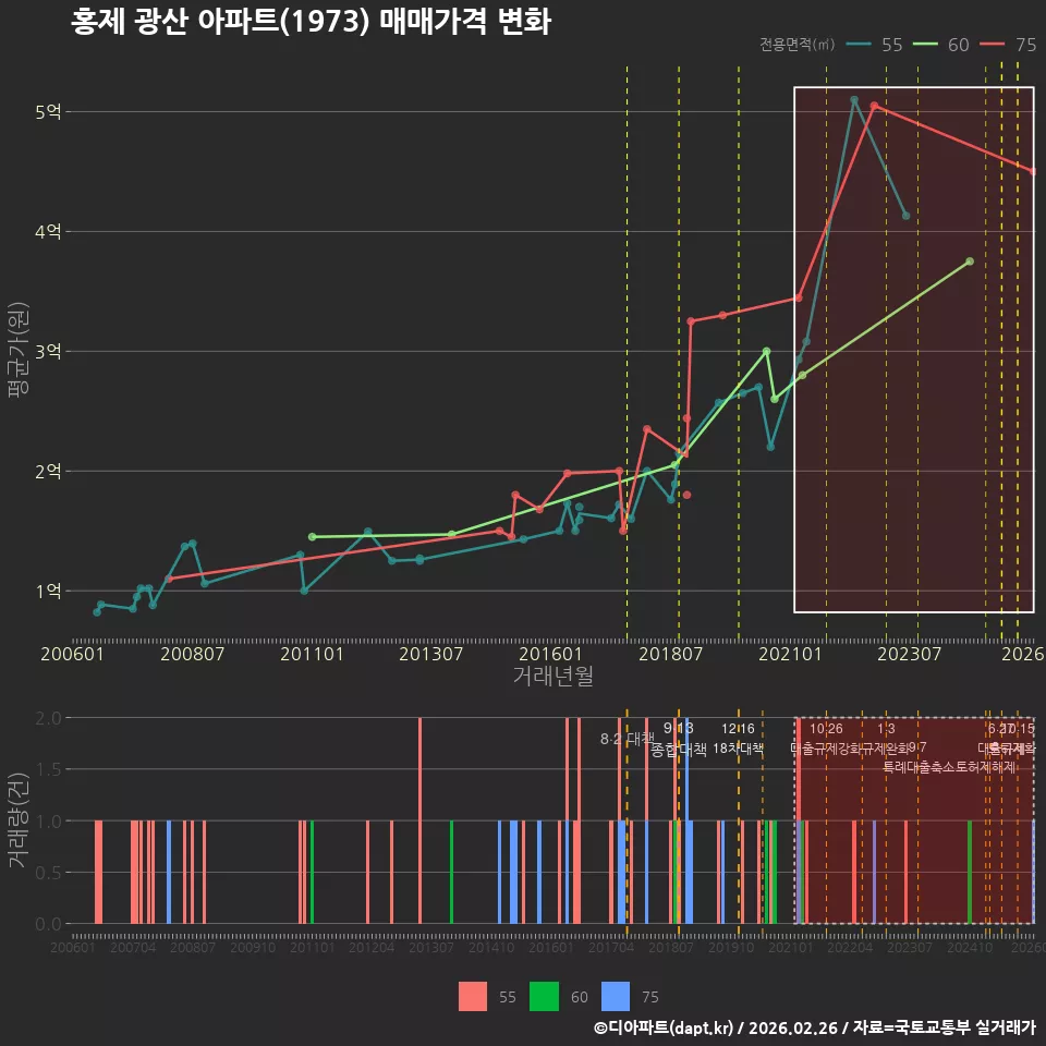 홍제 광산 아파트(1973) 매매가격 변화