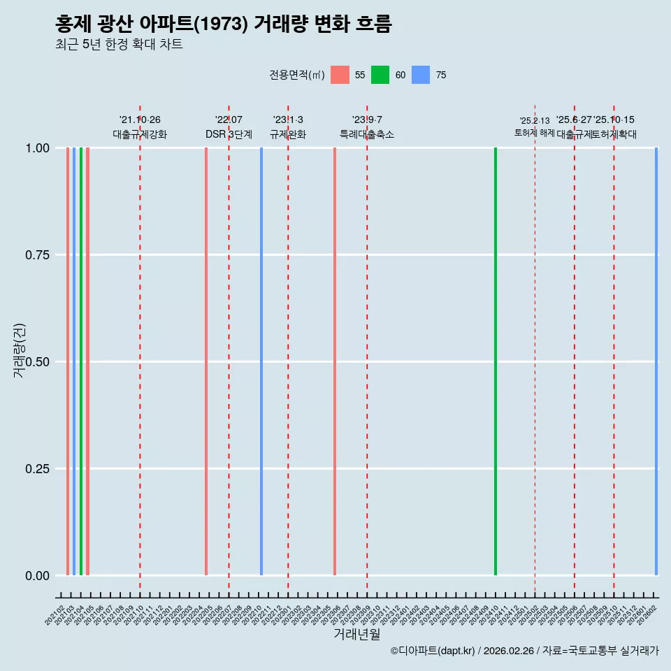 홍제 광산 아파트(1973) 거래량 변화 흐름
