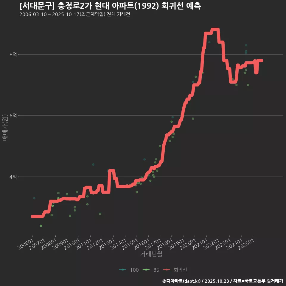 [서대문구] 충정로2가 현대 아파트(1992) 회귀선 예측